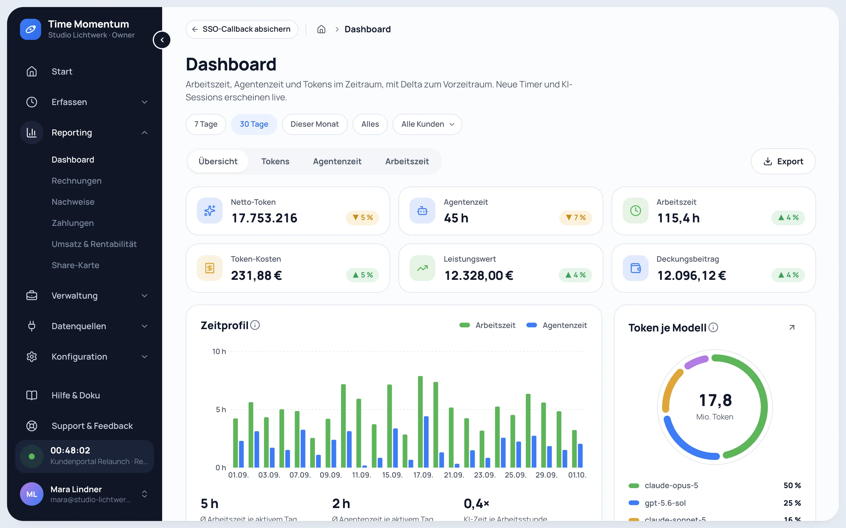Dashboard mit Netto-Token, Agentenzeit, Arbeitszeit, Token-Kosten, Leistungswert und Deckungsbeitrag samt Zeitprofil und Tokens je Modell
